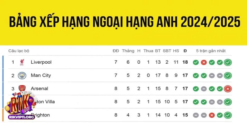 Những đội bóng đang dẫn đầu trong bảng xếp hạng bóng đá Anh mùa giải